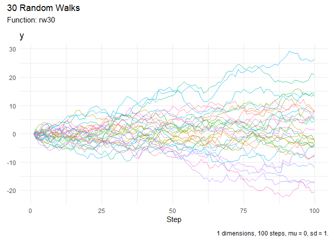 Visualize a Random Walk of 30 simulations